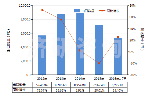 2012-2016年7月中國四氧化三鈷(HS28220010)出口量及增速統計 2012-2016年7月中國四氧化三鈷(HS28220010)出口量及增速統計