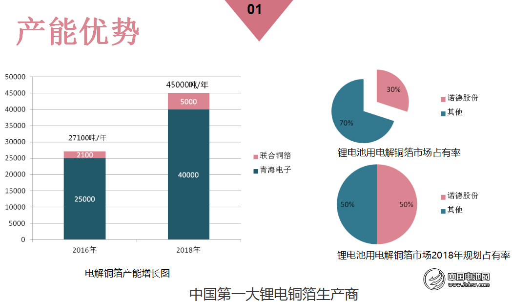 諾德股份發力擴產銅箔 布局鋰電上下游產業鏈