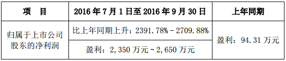 當升科技預計前三季凈利超6000萬元 增逾30倍 