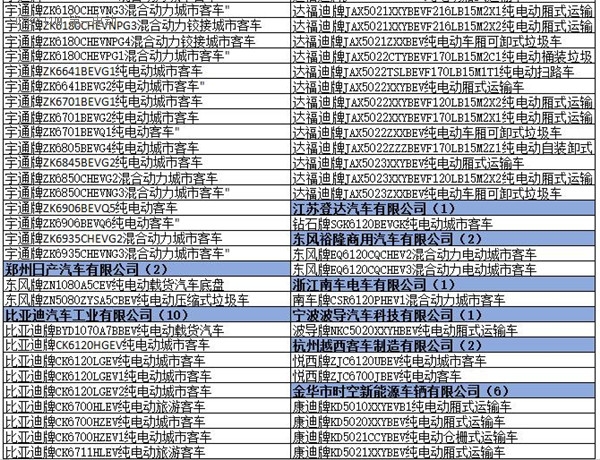 為何工信部在288批新車公告中暫停生產(chǎn)了多達1617款車型？