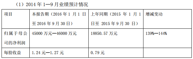 中通客車:2016年前三季度凈利潤預增139%至144% 中通客車:2016年前三季度凈利潤預增139%至144%