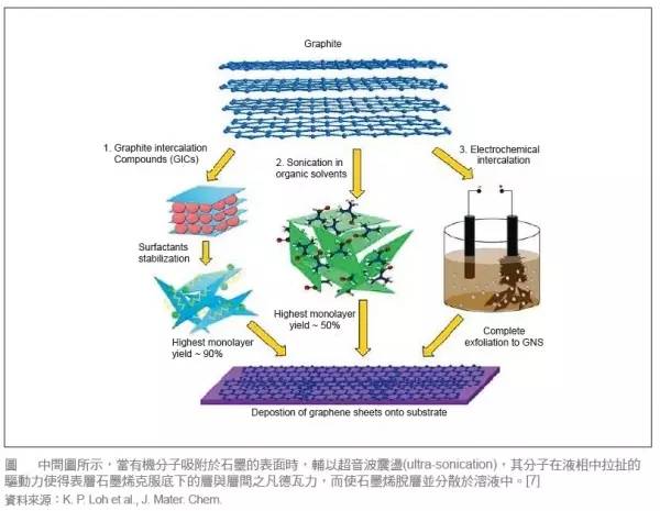 脫離制備工藝談性能都是耍流氓！石墨烯制備工藝優缺點全解析！