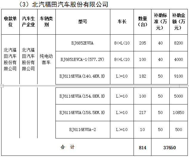 北京市第三批地補名單發布 5家企業分5.7億補助資金 北京市第三批地補名單發布 5家企業分5.7億補助資金