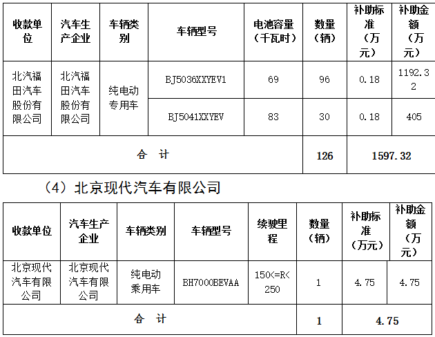 北京市第三批地補名單發布 5家企業分5.7億補助資金 北京市第三批地補名單發布 5家企業分5.7億補助資金