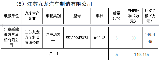 北京市第三批地補名單發布 5家企業分5.7億補助資金 北京市第三批地補名單發布 5家企業分5.7億補助資金