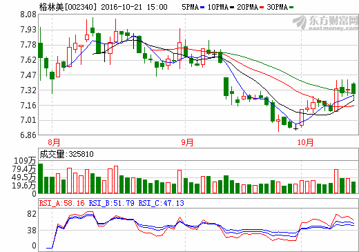 格林美:簽署三元動力電池正極材料前驅體加工戰略合作協議 格林美:簽署三元動力電池正極材料前驅體加工戰略合作協議