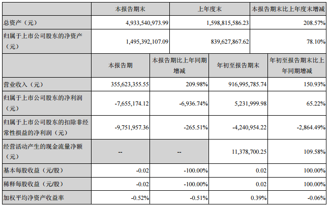 猛獅科技第三季度凈利虧損765萬(wàn)元 同比下降近70倍