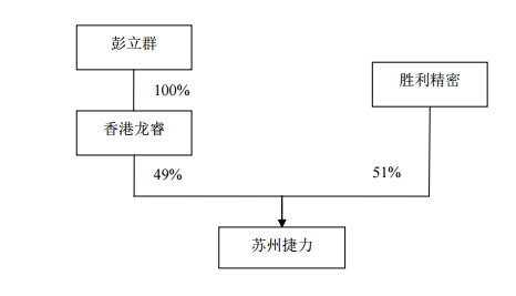 勝利精密：4.86億收購蘇州捷力股權 加碼鋰電池