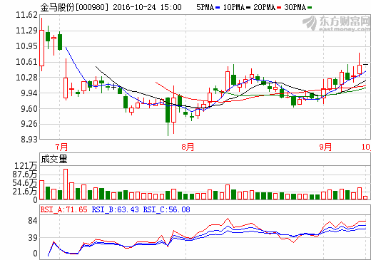 金馬股份 金馬股份