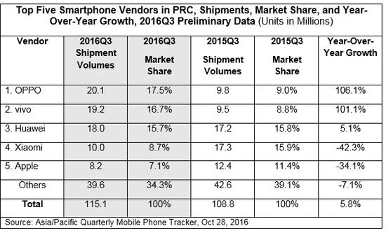 IDC：三季度智能機(jī)OPPO首次問(wèn)鼎 小米暴跌40%