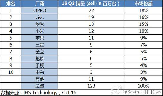 IDC：三季度智能機(jī)OPPO首次問(wèn)鼎 小米暴跌40%