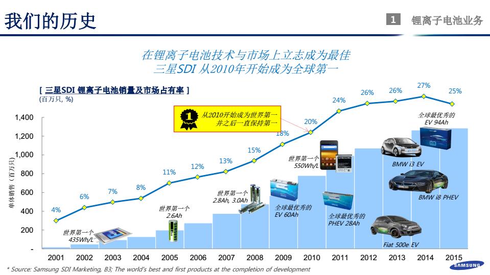 鄭世雄:三星SDI動力電池安全技術發展方向 鄭世雄:三星SDI動力電池安全技術發展方向
