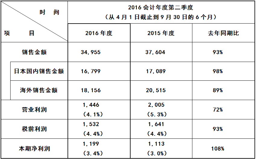 松下電器第二季度凈利1199億日元 將下調利潤目標