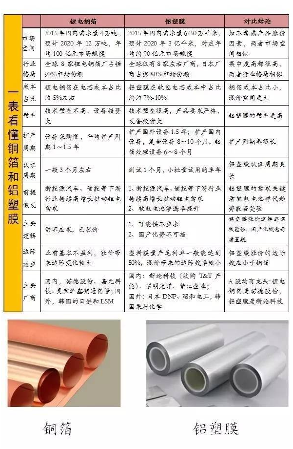 軟包電池加速跑，誰來領舞鋁塑膜國產化？