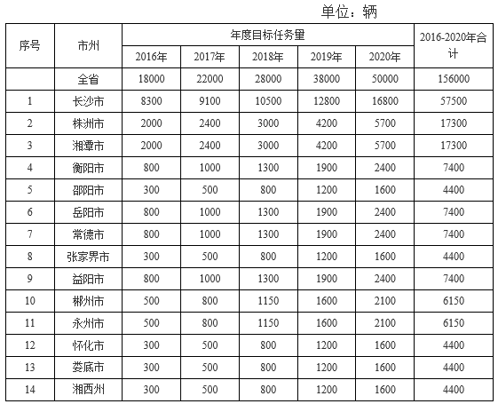2016-2020年各市州新能源汽車推廣考核任務(wù)表 2016-2020年各市州新能源汽車推廣考核任務(wù)表