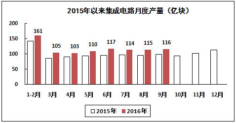 2016年1－9月電子信息制造業運行情況