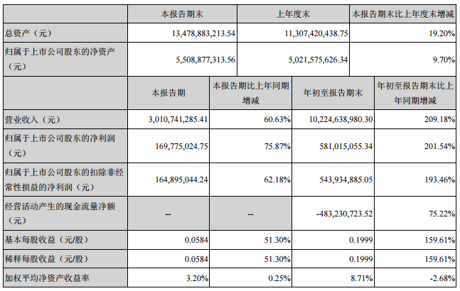 勝利精密2016年前三季度營收102.2億元  凈利潤5.81億元