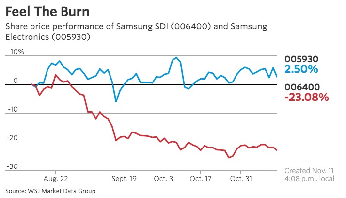Note7爆炸對三星SDI沖擊沒那么大 電池業務估值早已為零 Note7爆炸對三星SDI沖擊沒那么大 電池業務估值早已為零