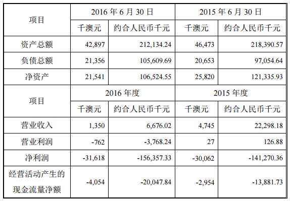 堅(jiān)瑞沃能4161.6萬(wàn)澳元收購(gòu)AJM19.9%股權(quán) 涉足鋰礦資源 堅(jiān)瑞沃能4161.6萬(wàn)澳元收購(gòu)AJM19.9%股權(quán) 涉足鋰礦資源