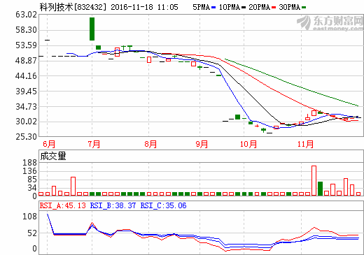 科列技術擬募資5億元加碼新能源領域 擴大市場競爭力 科列技術擬募資5億元加碼新能源領域 擴大市場競爭力