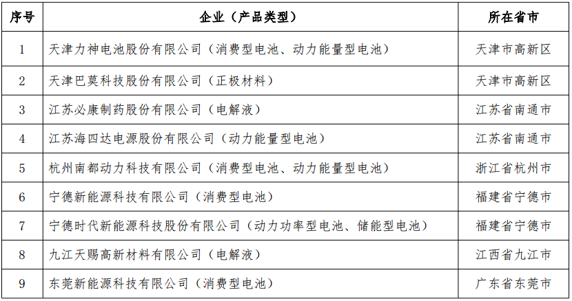 擬公告符合《鋰離子電池行業規范條件》企業名單(第一批) 擬公告符合《鋰離子電池行業規范條件》企業名單(第一批)