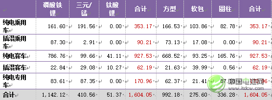 2015年中國新能源汽車市場電芯需求統計