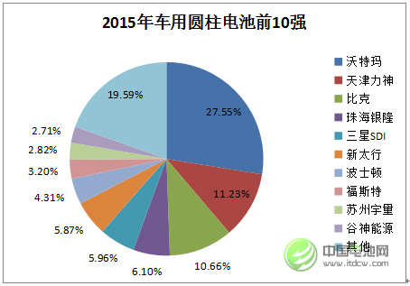 2015年中國車用圓柱動力電池市場前10強