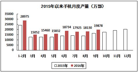 2016年1-9月電子信息制造業運行情況 2016年1-9月電子信息制造業運行情況