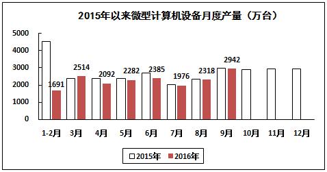 2016年1-9月電子信息制造業運行情況 2016年1-9月電子信息制造業運行情況