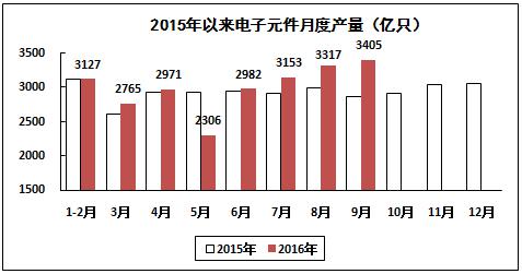 2016年1-9月電子信息制造業運行情況 2016年1-9月電子信息制造業運行情況