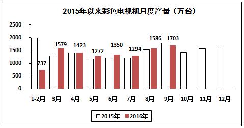 2016年1-9月電子信息制造業運行情況 2016年1-9月電子信息制造業運行情況