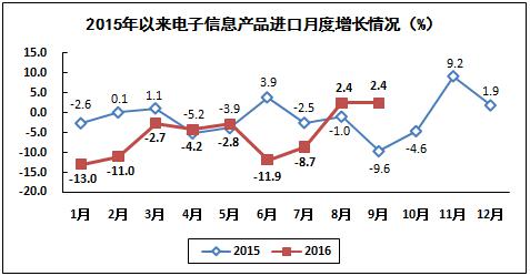 2016年1-9月電子信息制造業運行情況 2016年1-9月電子信息制造業運行情況