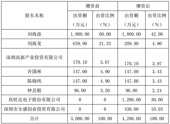 欣旺達:擬以出資3465萬元參股自動化設備公司 欣旺達:擬以出資3465萬元參股自動化設備公司