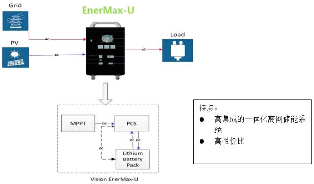 海外戶用儲能市場日漸成熟 雄韜家用儲能產(chǎn)品強勢參與