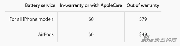 蘋果明確維修報價:換屏最低29美元 過保換電池79美元 蘋果明確維修報價:換屏最低29美元 過保換電池79美元