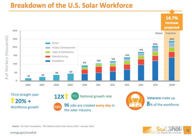 美國能源部：光伏發電量占比2030年達20%，2050年達40%