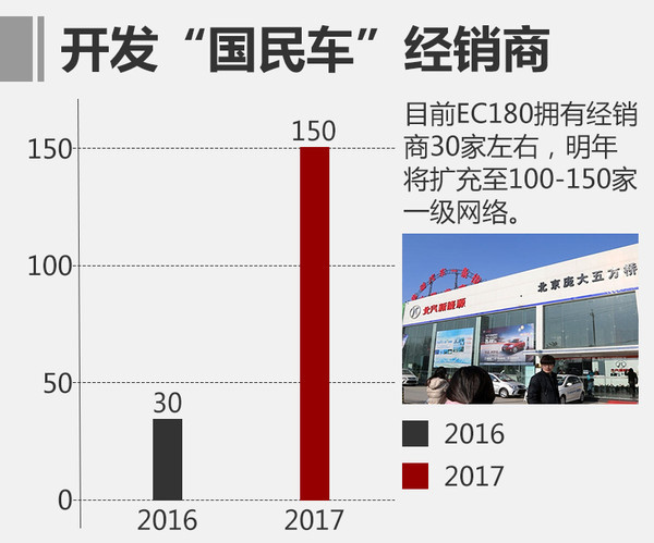 北汽新能源明年目標翻四倍 推5款新車型
