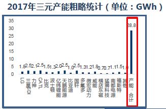 電池產業結構性過剩 鈷鹽供需反轉時間推遲