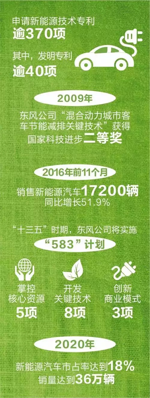 東風(fēng)公司的新能源發(fā)展路線圖 東風(fēng)公司的新能源發(fā)展路線圖