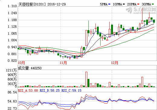 天臣控股：鋰離子電池第三階段生產(chǎn)基地 目標(biāo)日產(chǎn)能約250萬(wàn)支