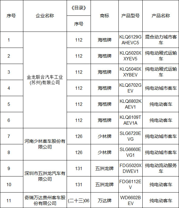 第五批新能源汽車推廣目錄發布 長城/華泰/力帆等498款車型入選