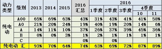 小身材大作為 A00級(jí)車成新能源汽車中堅(jiān)力量 小身材大作為 A00級(jí)車成新能源汽車中堅(jiān)力量
