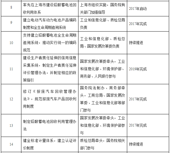 國務院提倡電動汽車動力電池回收利用體系 執行生產者責任延伸制度 