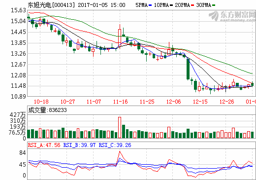 東旭光電股價走勢圖 東旭光電股價走勢圖