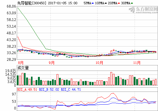 先導智能 先導智能