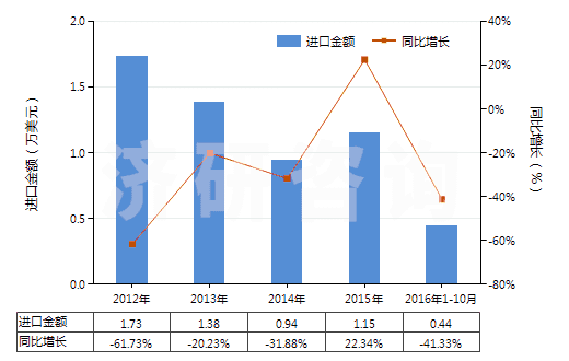 2012-2016年10月中國氯化鈷進出口數據與未來趨勢 2012-2016年10月中國氯化鈷進出口數據與未來趨勢