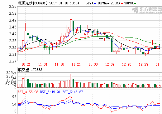 海潤光伏:全資子公司擬1.32億元收購兆晶光電49%股權 海潤光伏:全資子公司擬1.32億元收購兆晶光電49%股權