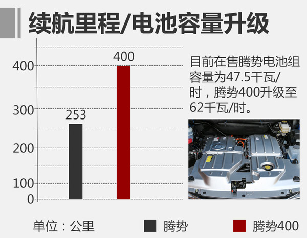 騰勢升級版電動車即將上市 續航達400公里 騰勢升級版電動車即將上市 續航達400公里
