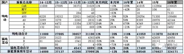 2016年12月新能源乘用車銷量達3.8萬 全年增長84%