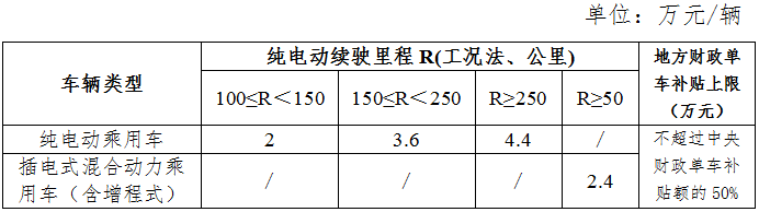 地補不超中央50% 新能源車推廣補貼方案及產品技術要求解讀 地補不超中央50% 新能源車推廣補貼方案及產品技術要求解讀